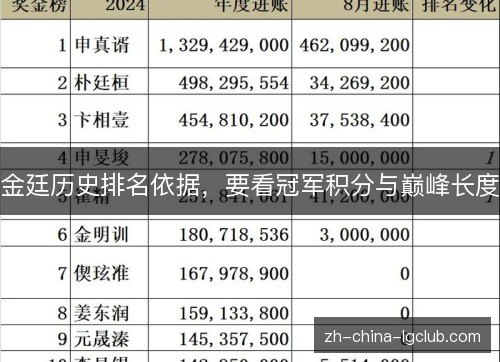 金廷历史排名依据,要看冠军积分与巅峰长度 金廷历史排名依据,要看冠军积分与巅峰长度